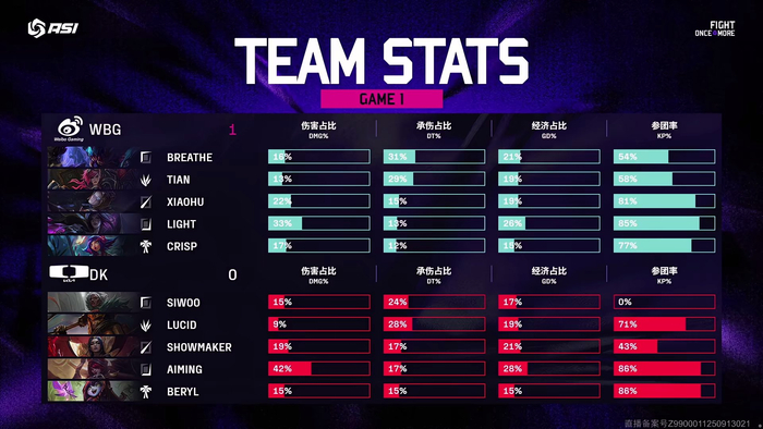 DK翻盘GEN，Xiaohu单局斩获MVP峡谷大战淘汰赛，技惊四座